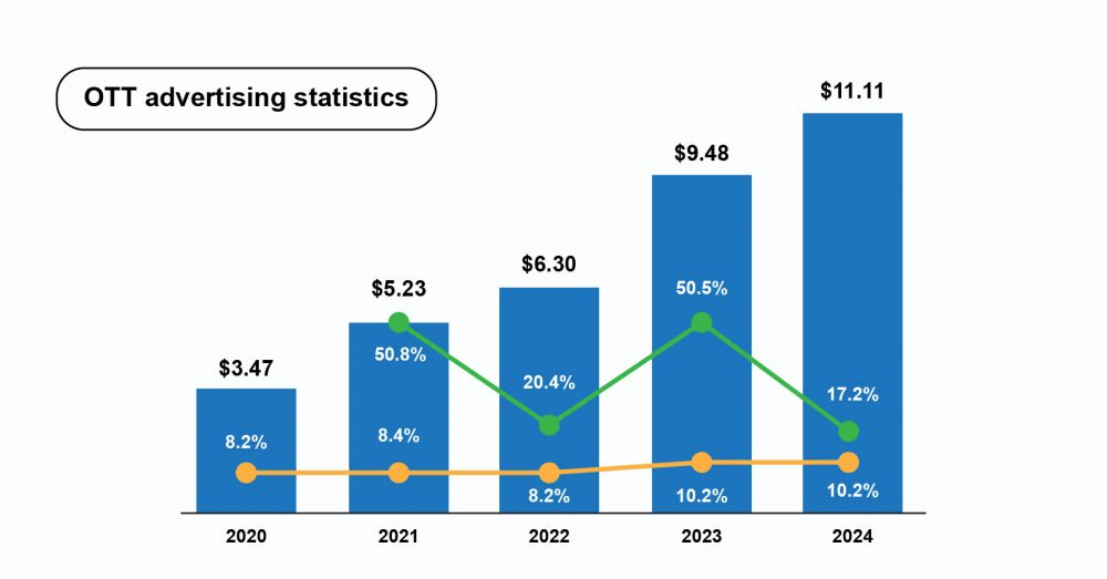 OTT-advertisement-Revenue-Generated-Across-Platforms