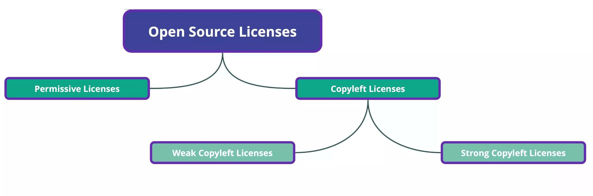 Open Source Licenses