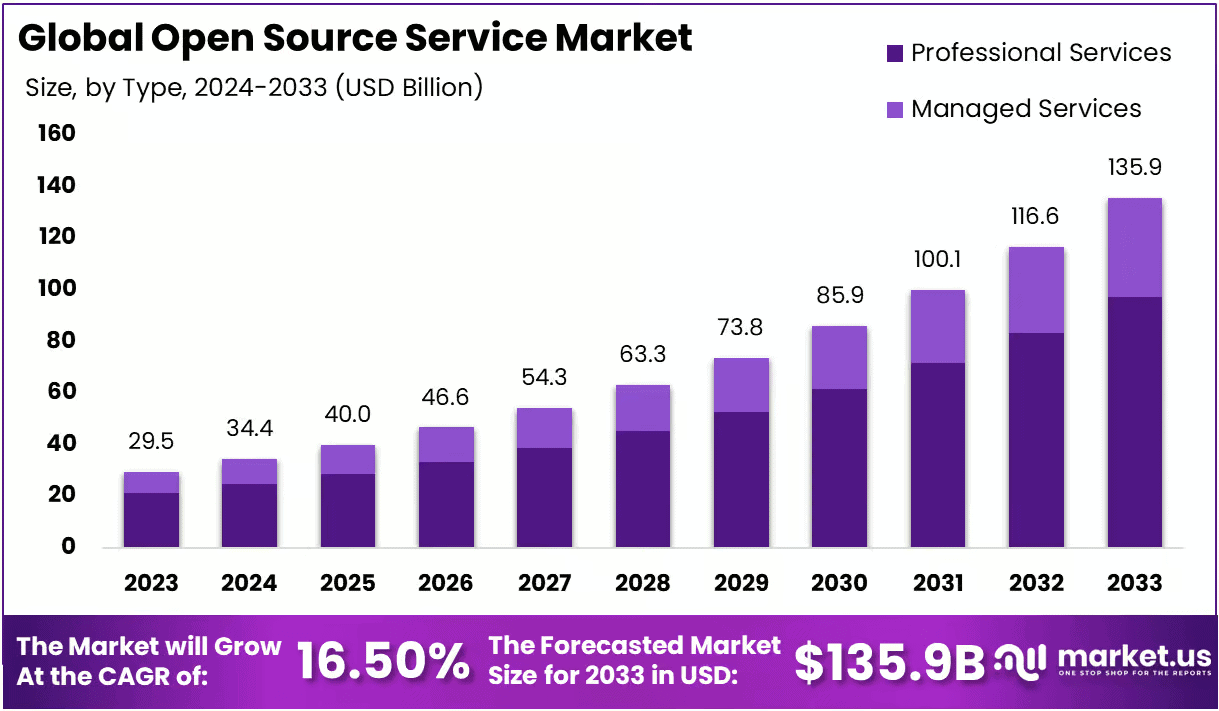 Open-Source-Service-Market-Size