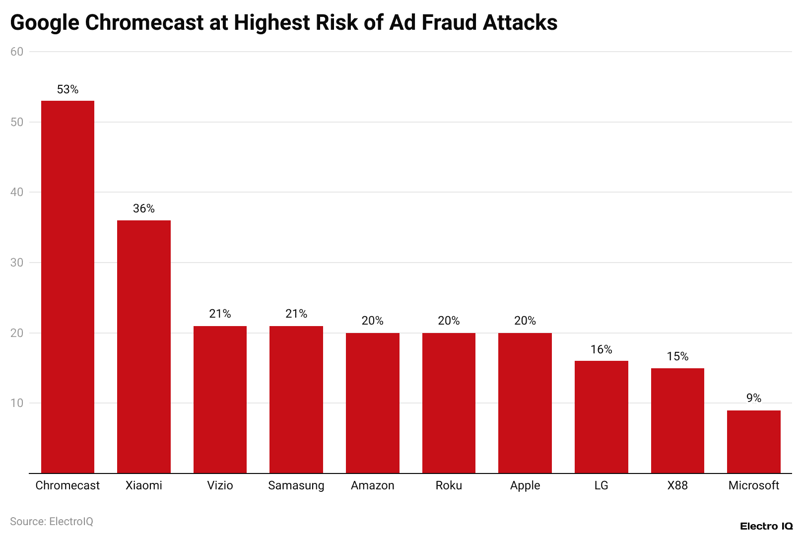 Google Chromecast at Highest Risk of Ad Fraud Attacks
