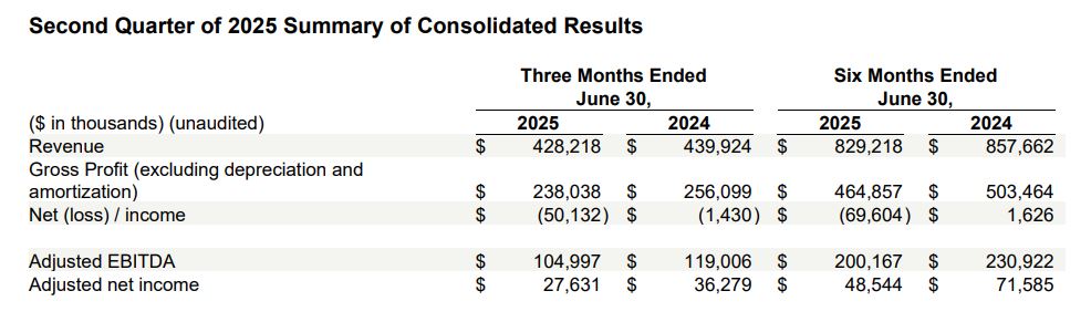 Paysafe’s Q2 2025 Financial Performance