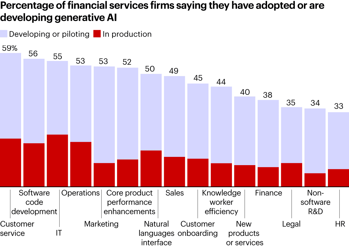 Percentage of financial services firms saying they have adopted or are developing generative AI