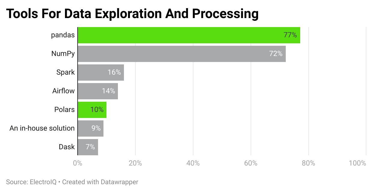 Tools For Data Exploration And Processing