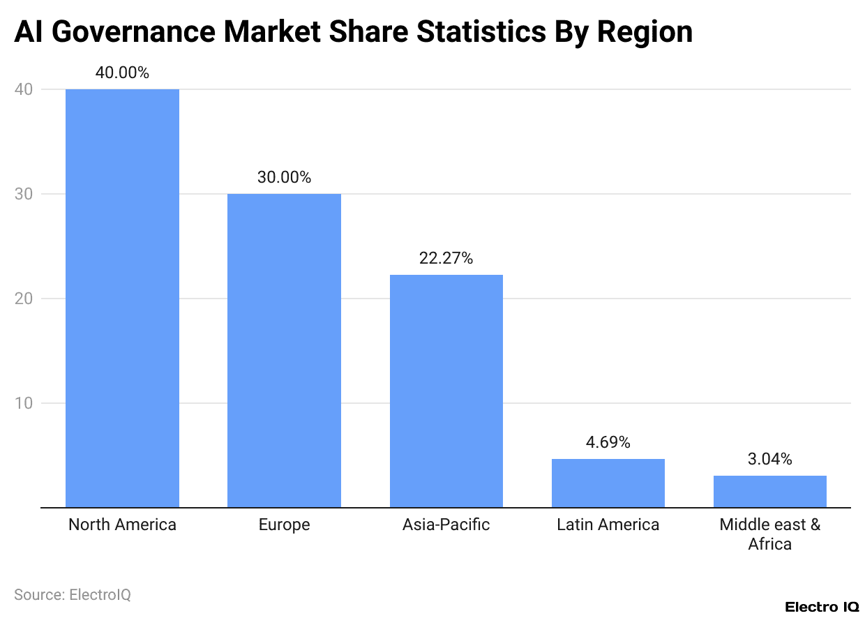 AI Governance Market Share Statistics By Region