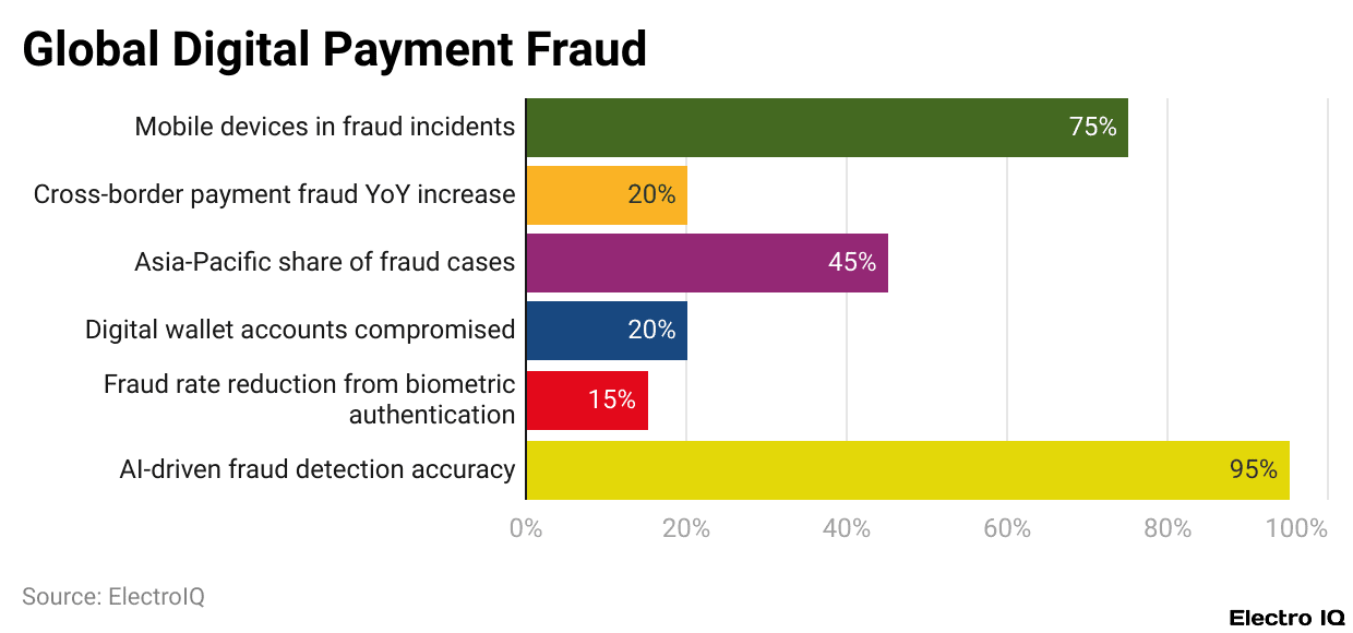 Global Digital Payment Fraud