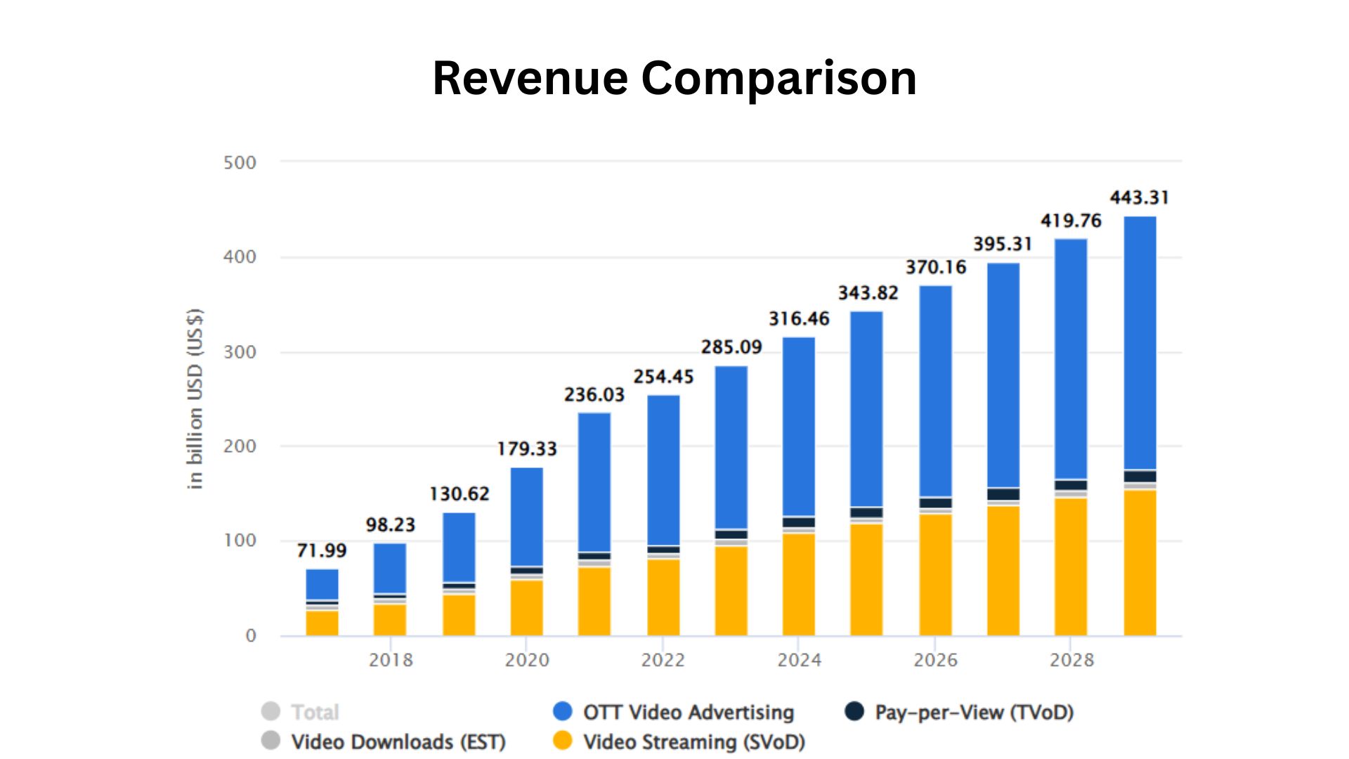 Revenue Comparison