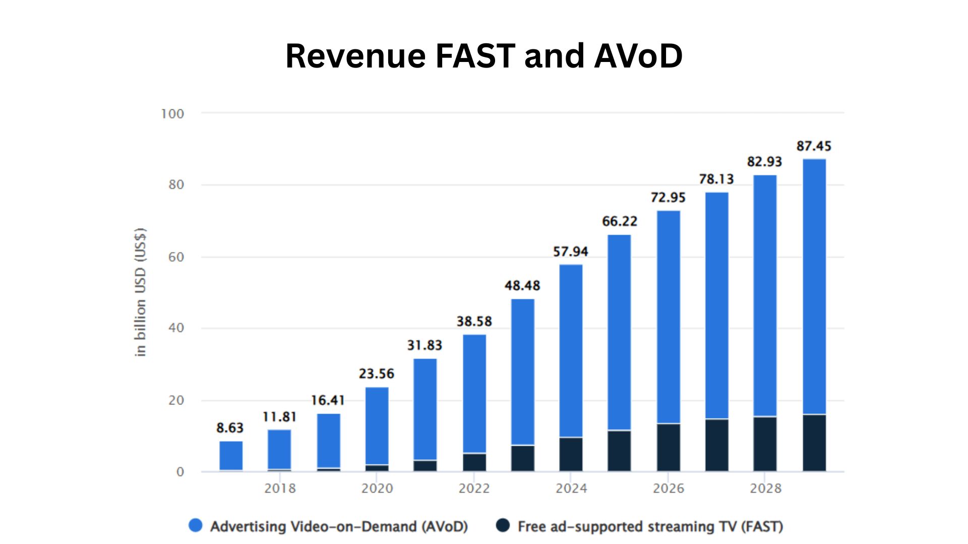 Revenue FAST and AVoD