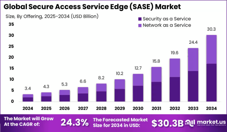 Secure-Access-Service-Edge-Market-Size