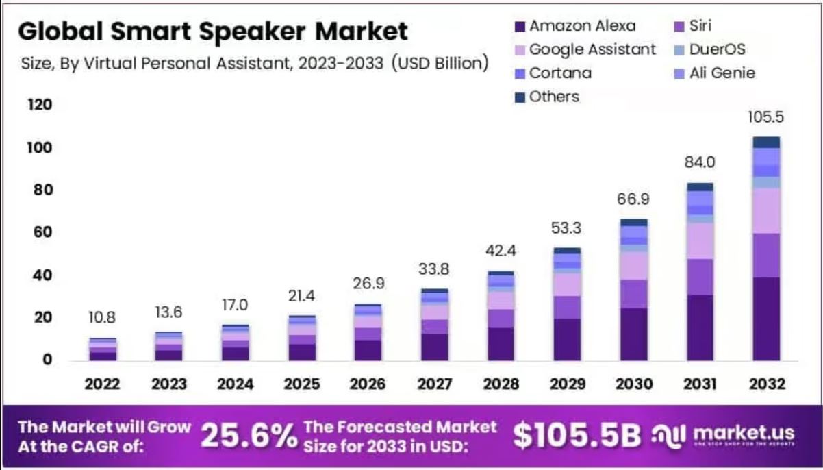 Smart Speaker Market Size