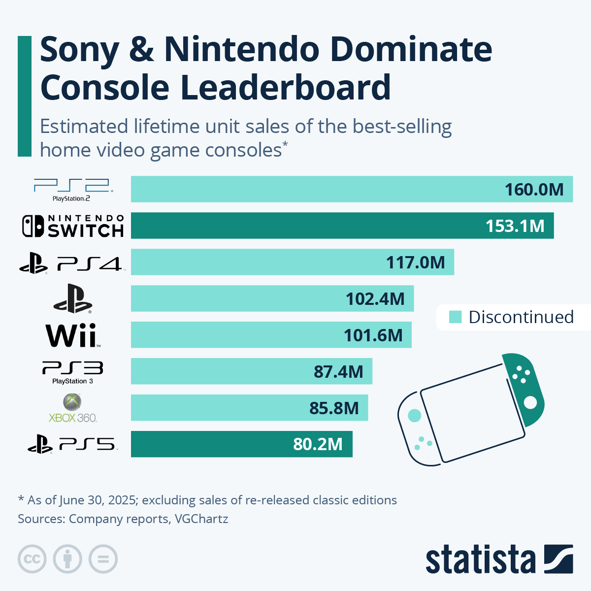 Sony and Nintendo Dominate Console Leaderboard