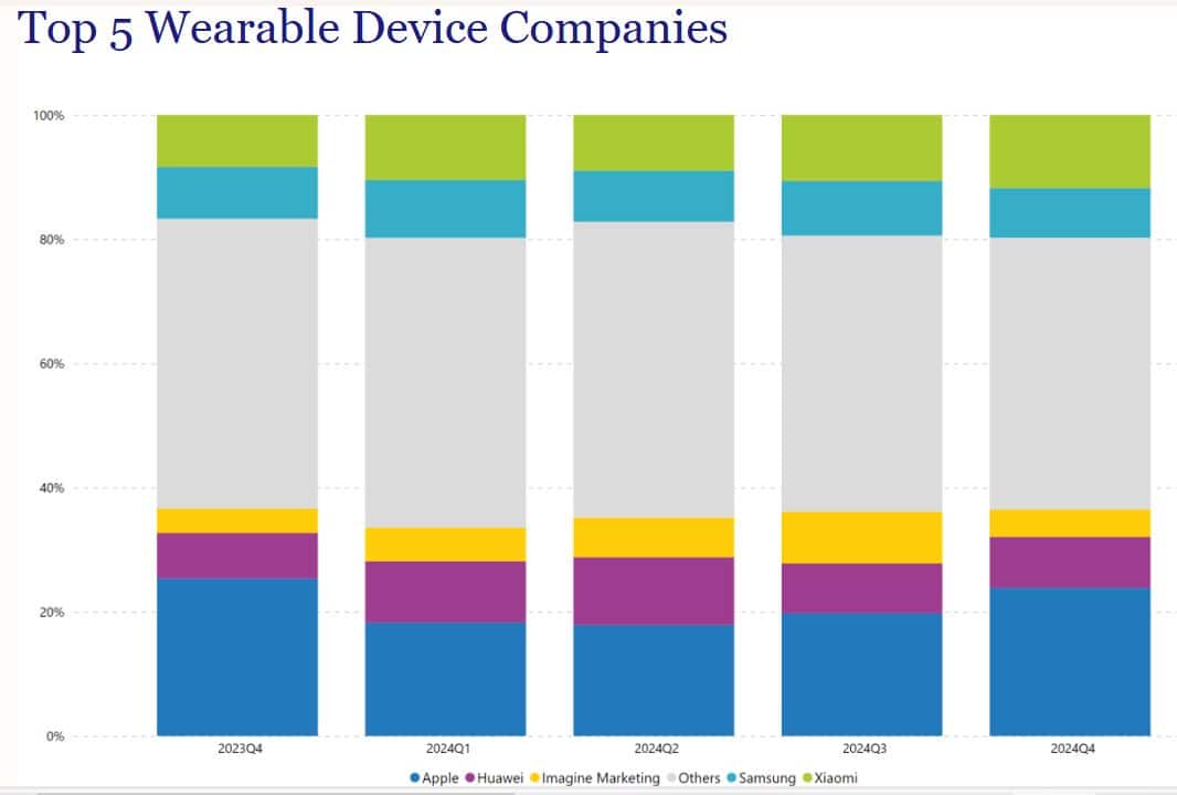 Top 5 Wearable Brands Companies