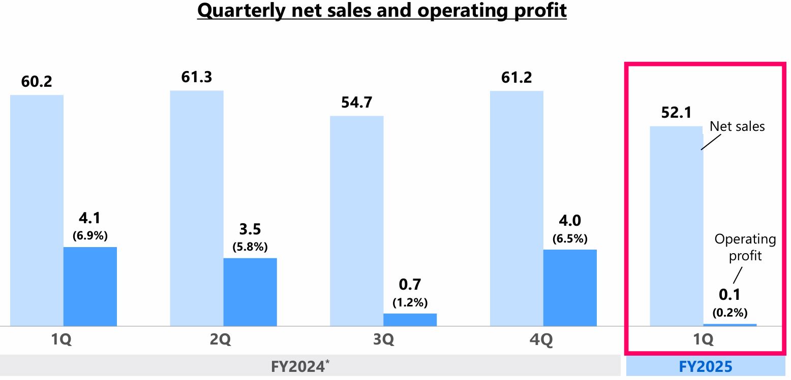 Toshiba Net Sales And Operating Profit
