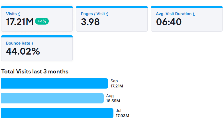 Total Visits Last 3 Months