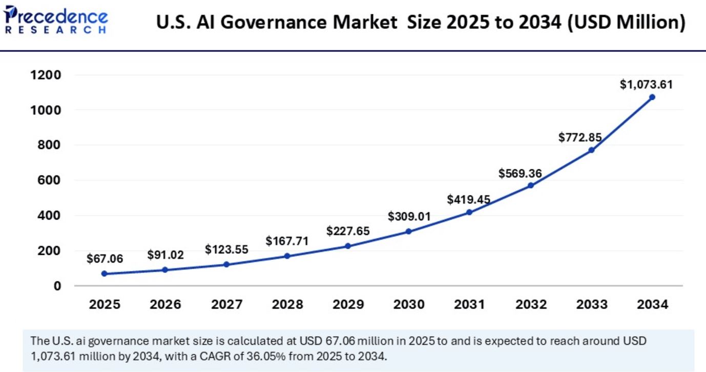 United States AI Governance Market Size