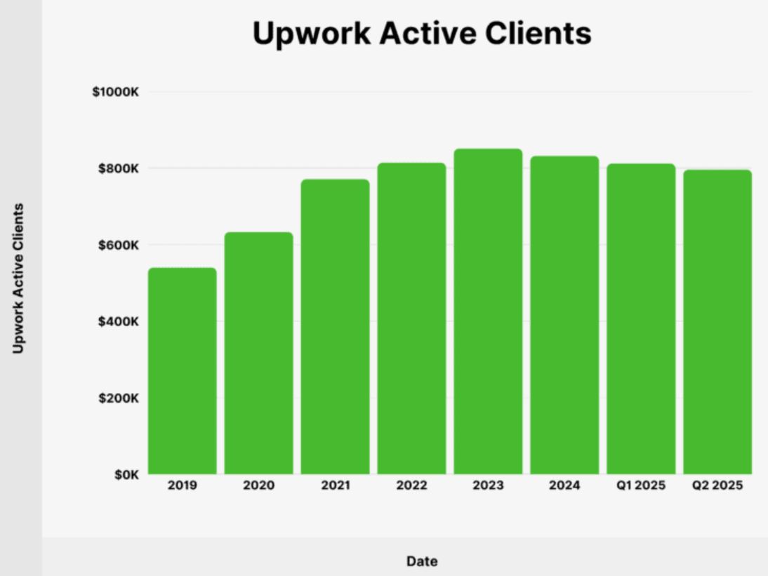 Upwork Active Clients Statistics