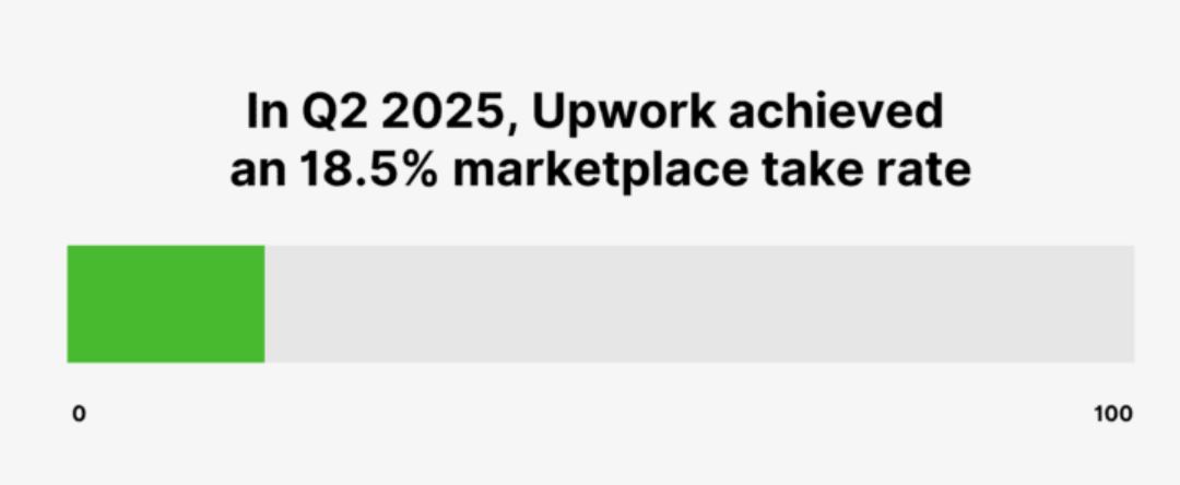 Upwork Marketplace Take Rate Analyses
