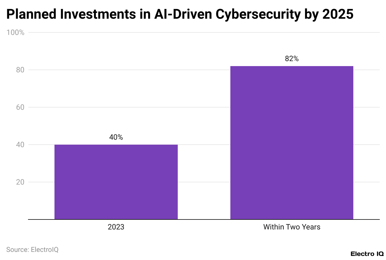 Planned Investments in AI-Driven Cybersecurity by 2025