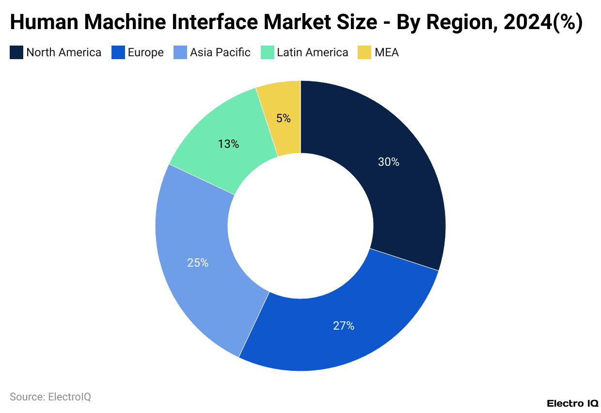 Human Machine Interface Market Size - By Region, 2024(%)