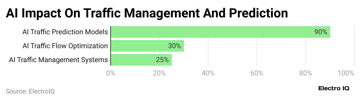 ai-impact-on-traffic-management-and-prediction