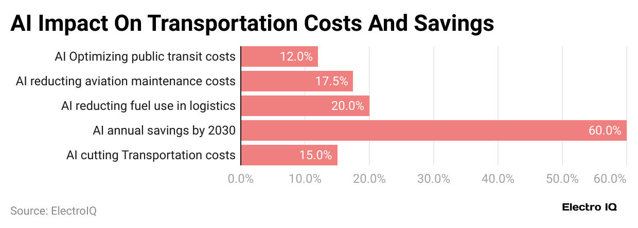 ai-impact-on-transportation-costs-and-savings