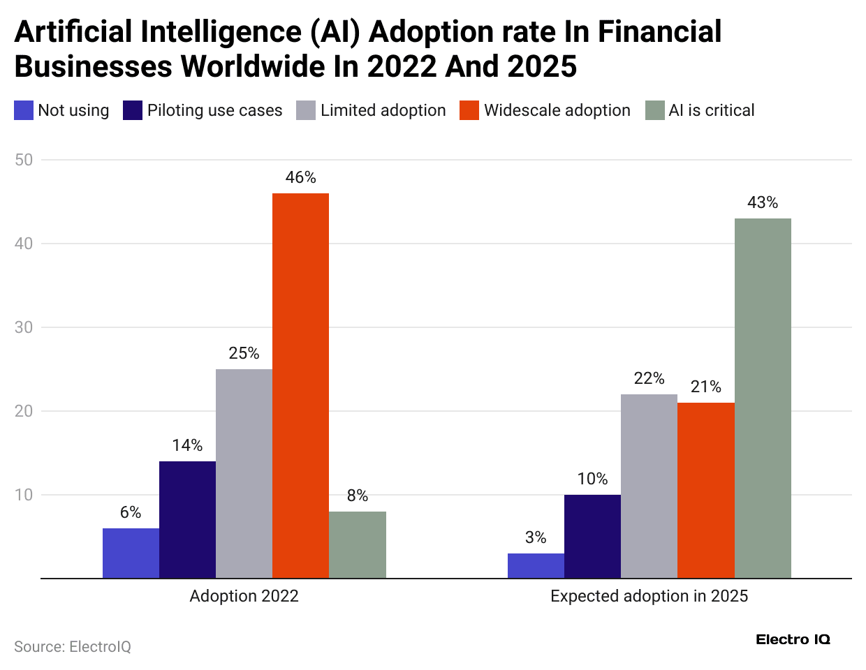 artificial-intelligence-ai-adoption-rate-in-financial-businesses-worldwide-in-2022-and-2025