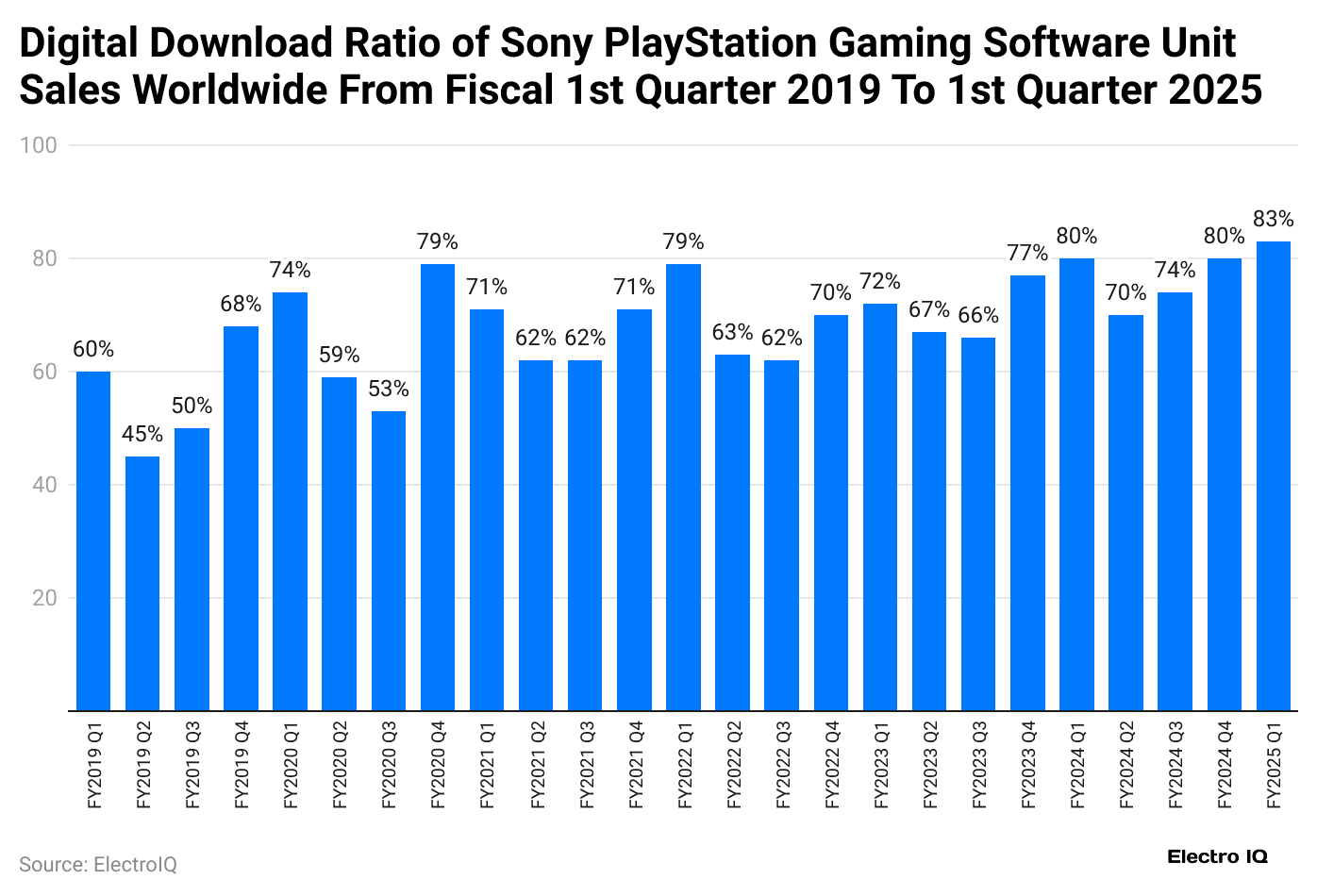 digital-download-ratio-of-sony-playstation-gaming-software-unit-sales-worldwide-from-fiscal-1st-quarter-2019-to-1st-quarter-2025