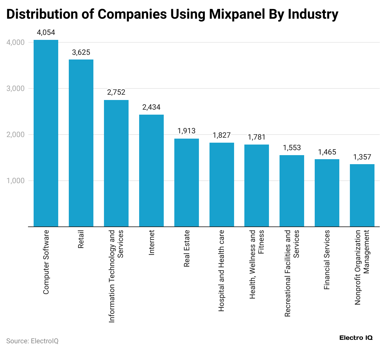 distribution-of-companies-using-mixpanel-by-industry