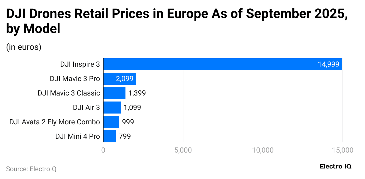 dji-drones-retail-prices-in-europe-as-of-september-2025-by-model