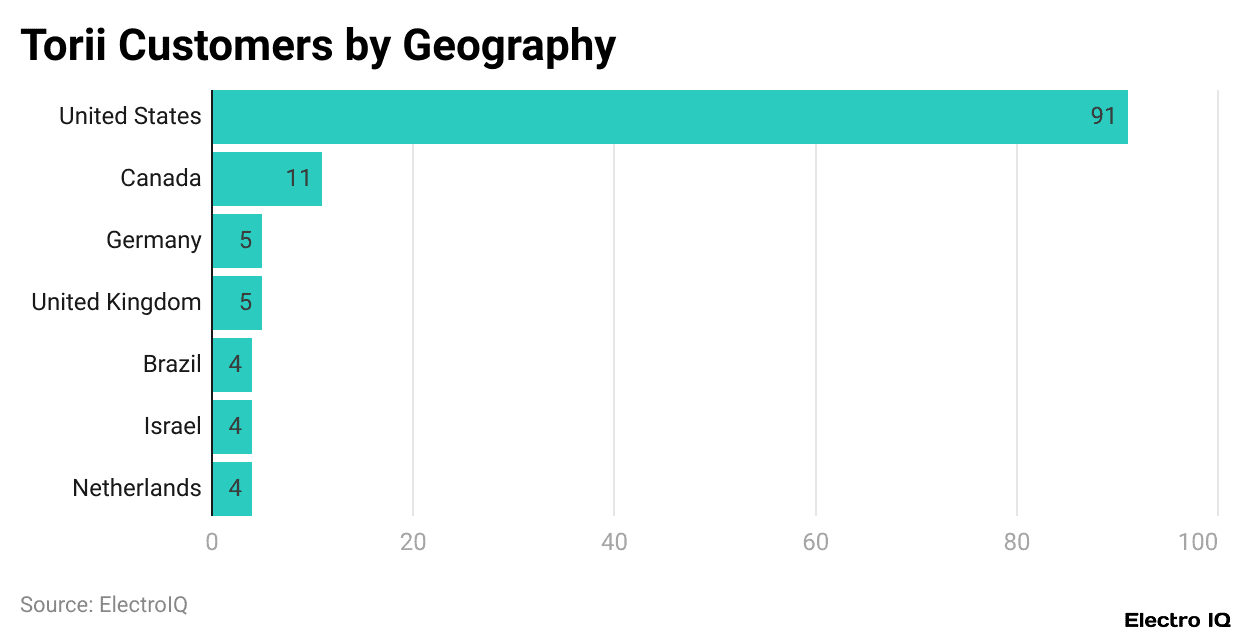 Torii Customers by Geography