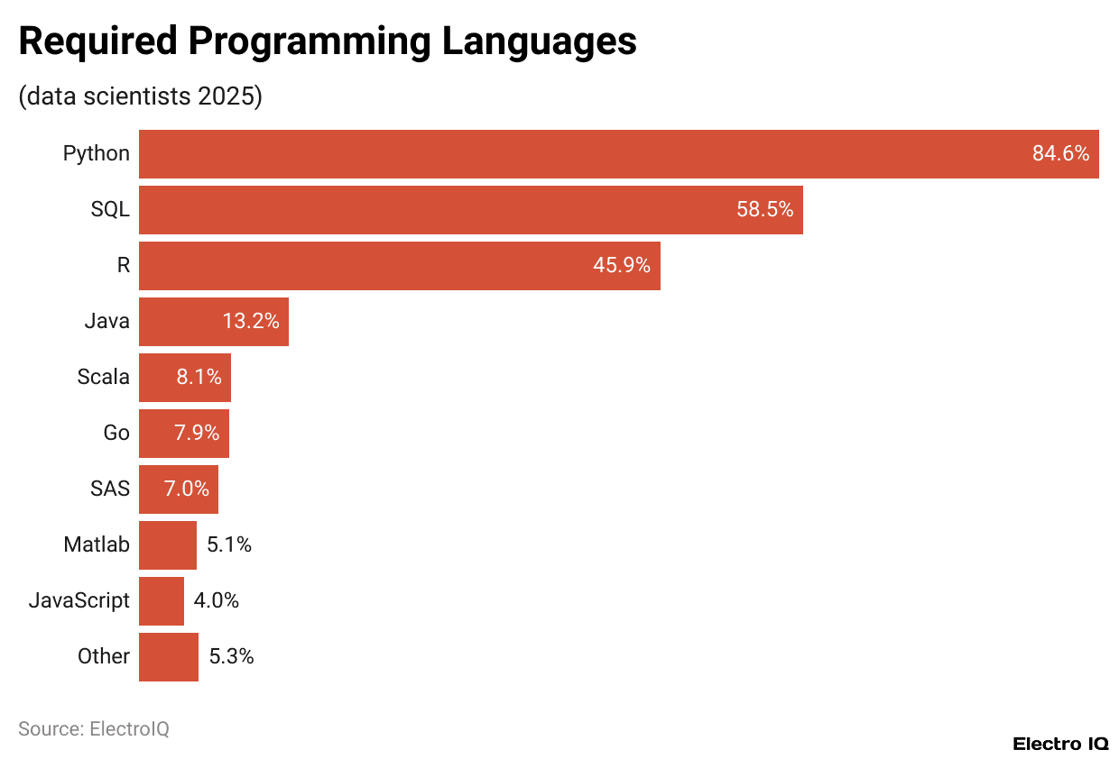 Required Programming Languages