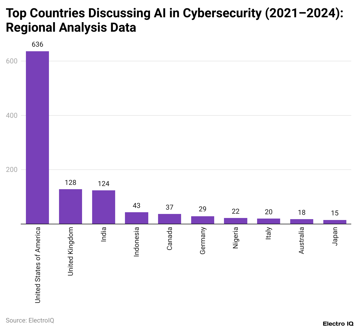 Top Countries Discussing AI in Cybersecurity (2021–2024): Regional Analysis Data