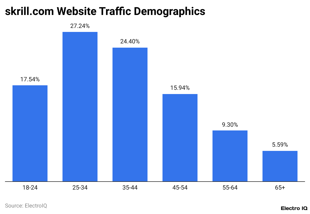 skrill.com Website Traffic Demographics