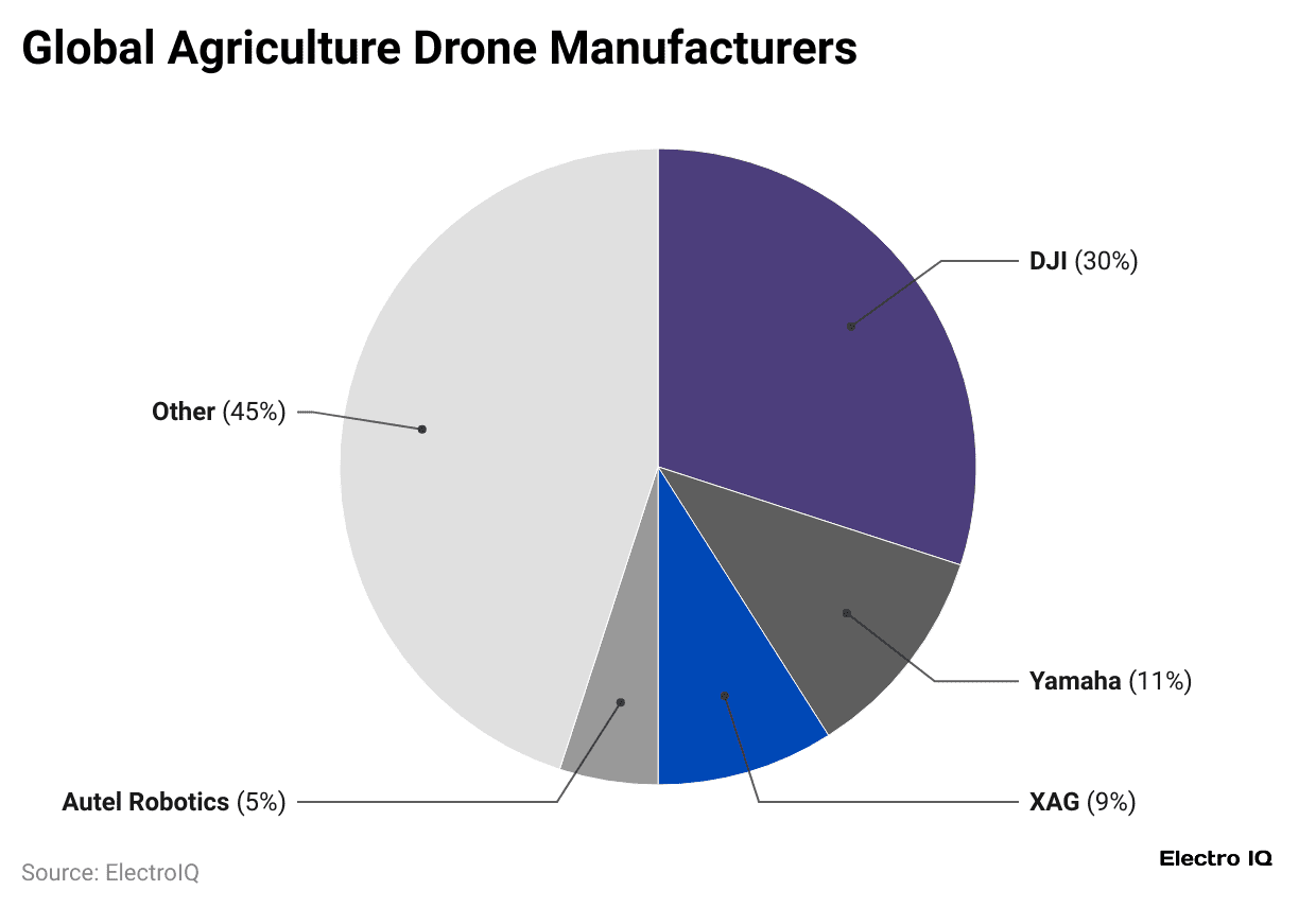 global-agriculture-drone-manufacturers