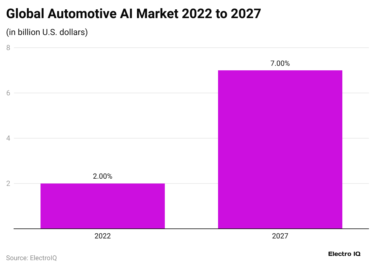 global-automotive-ai-market-2022-to-2027