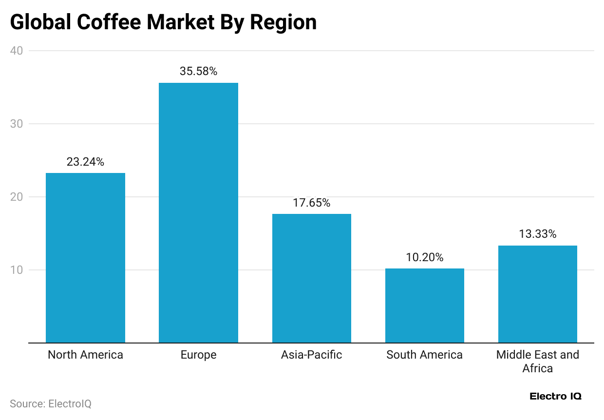 global-coffee-market-by-region