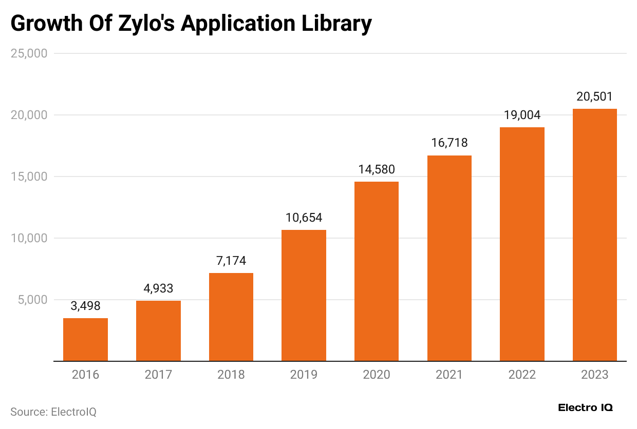 growth-of-zylo-s-application-library