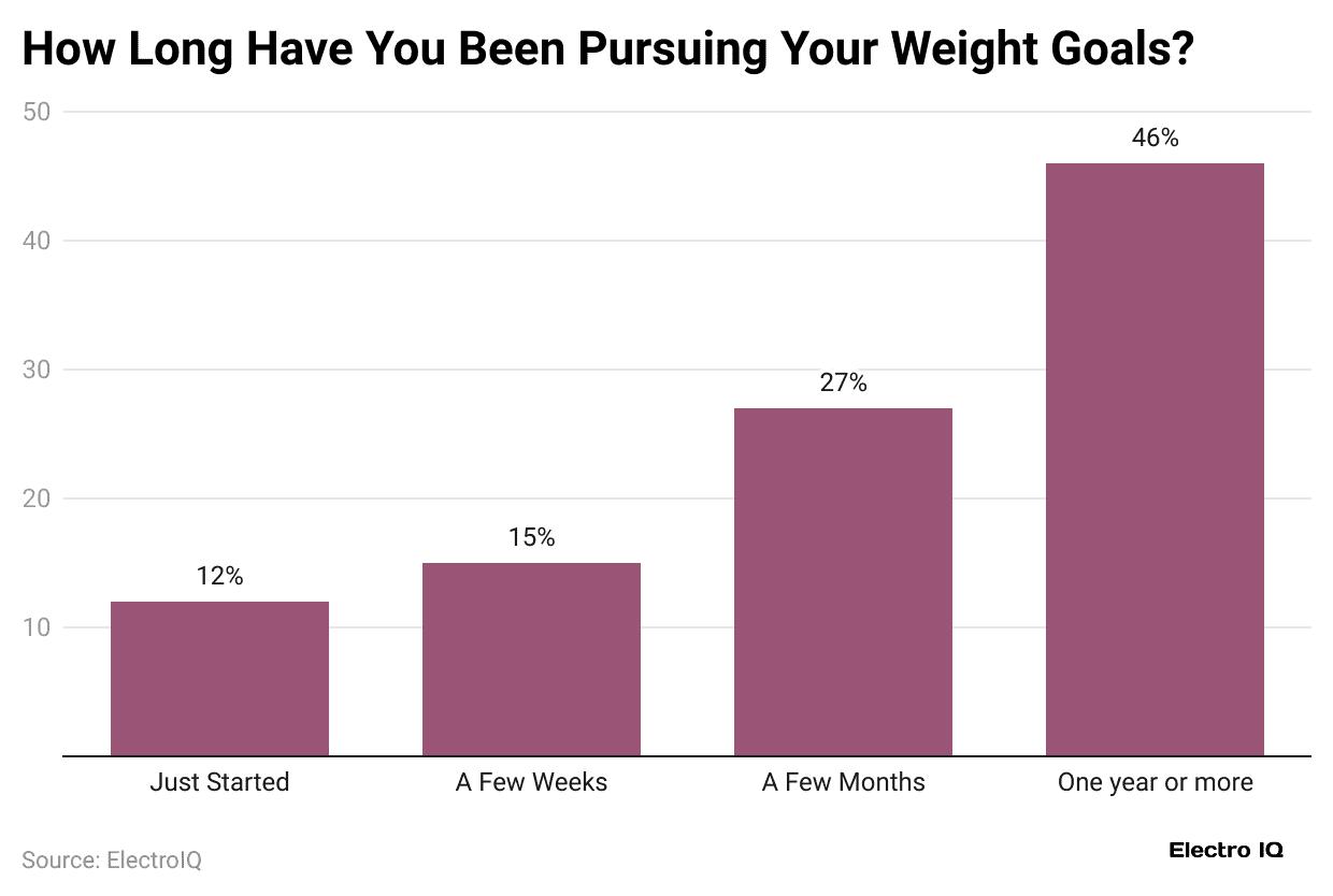 how-long-have-you-been-pursuing-your-weight-goals-