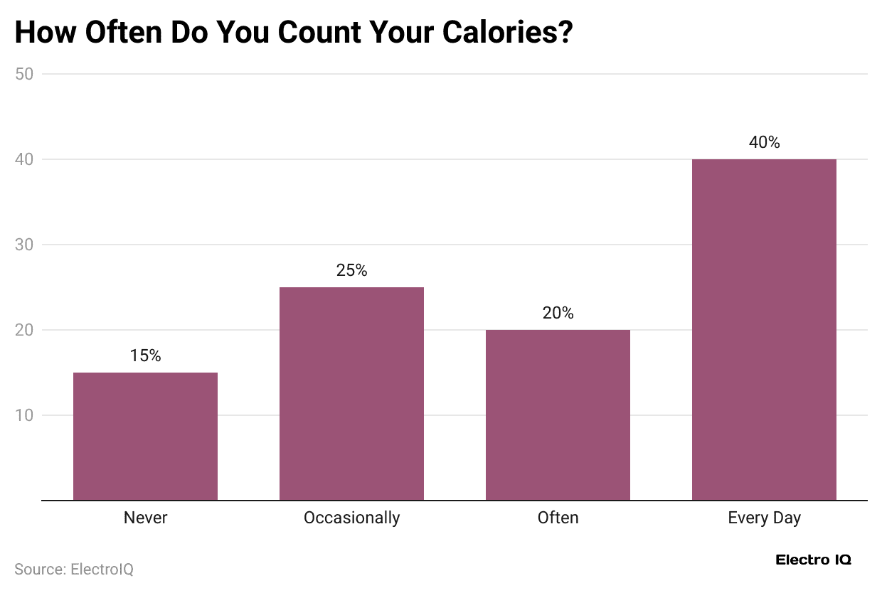how-often-do-you-count-your-calories-