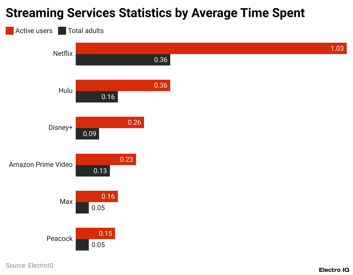 Streaming Services Statistics by Average Time Spent