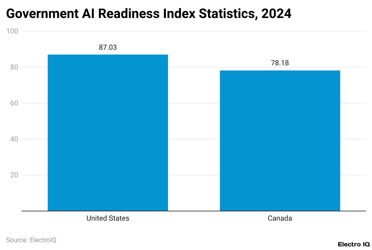 Government AI Readiness Index Statistics, 2024