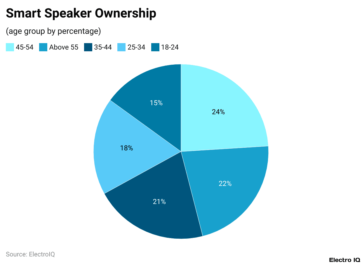 Smart Speaker Ownership