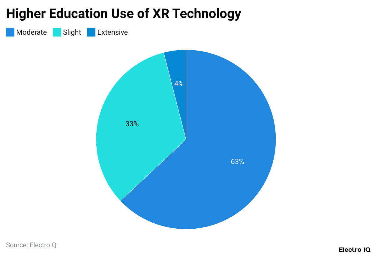 Higher Education Use of XR Technology