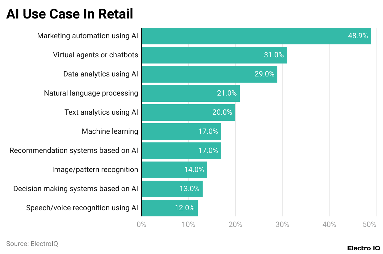 AI Use Case In Retail