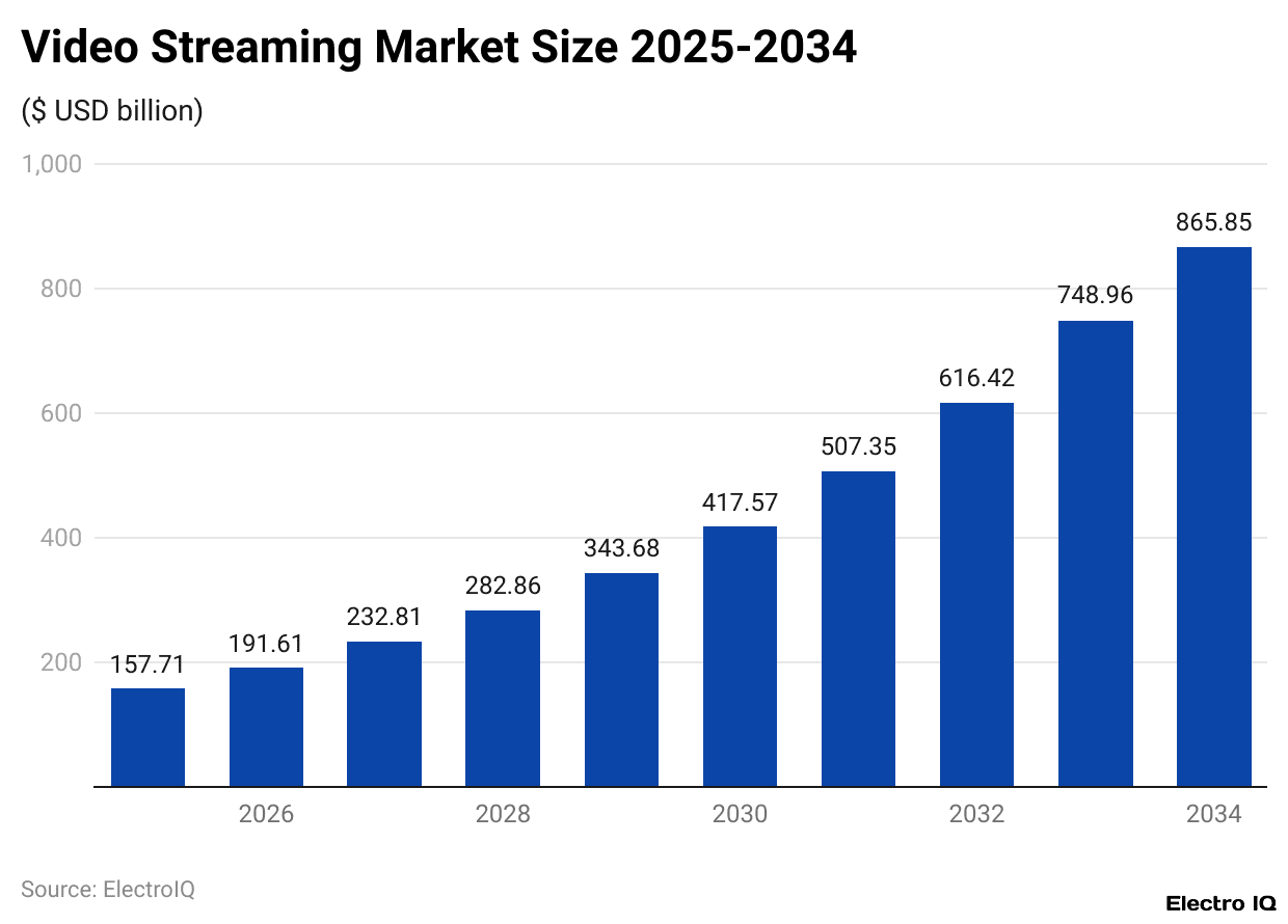 Video Streaming Market Size 2025-2034