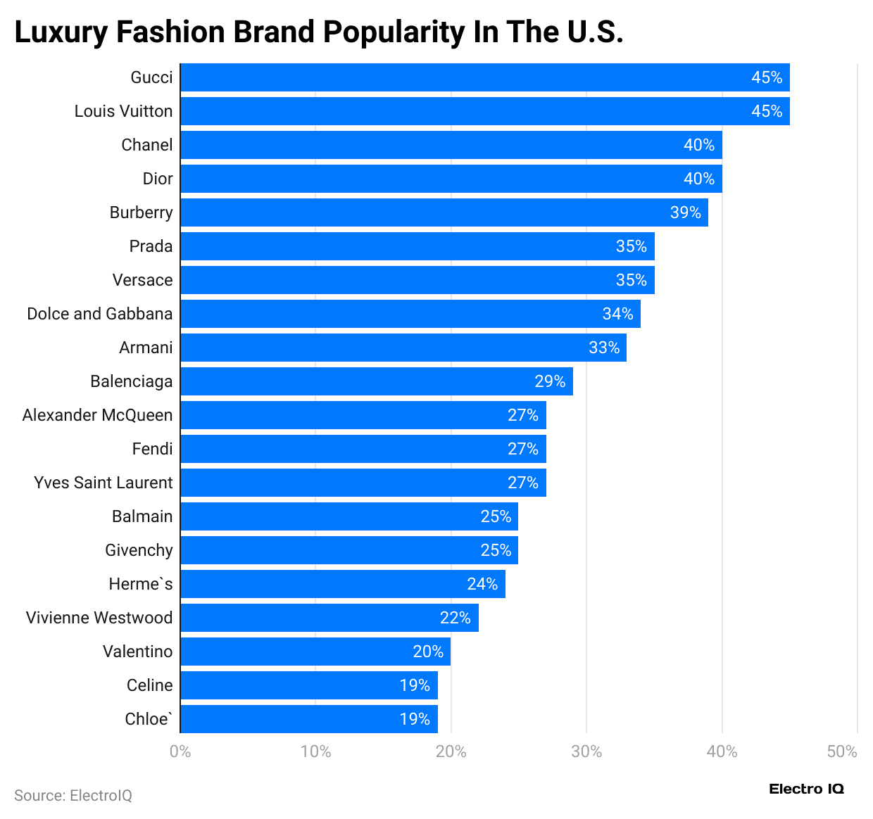 luxury-fashion-brand-popularity-in-the-u-s-