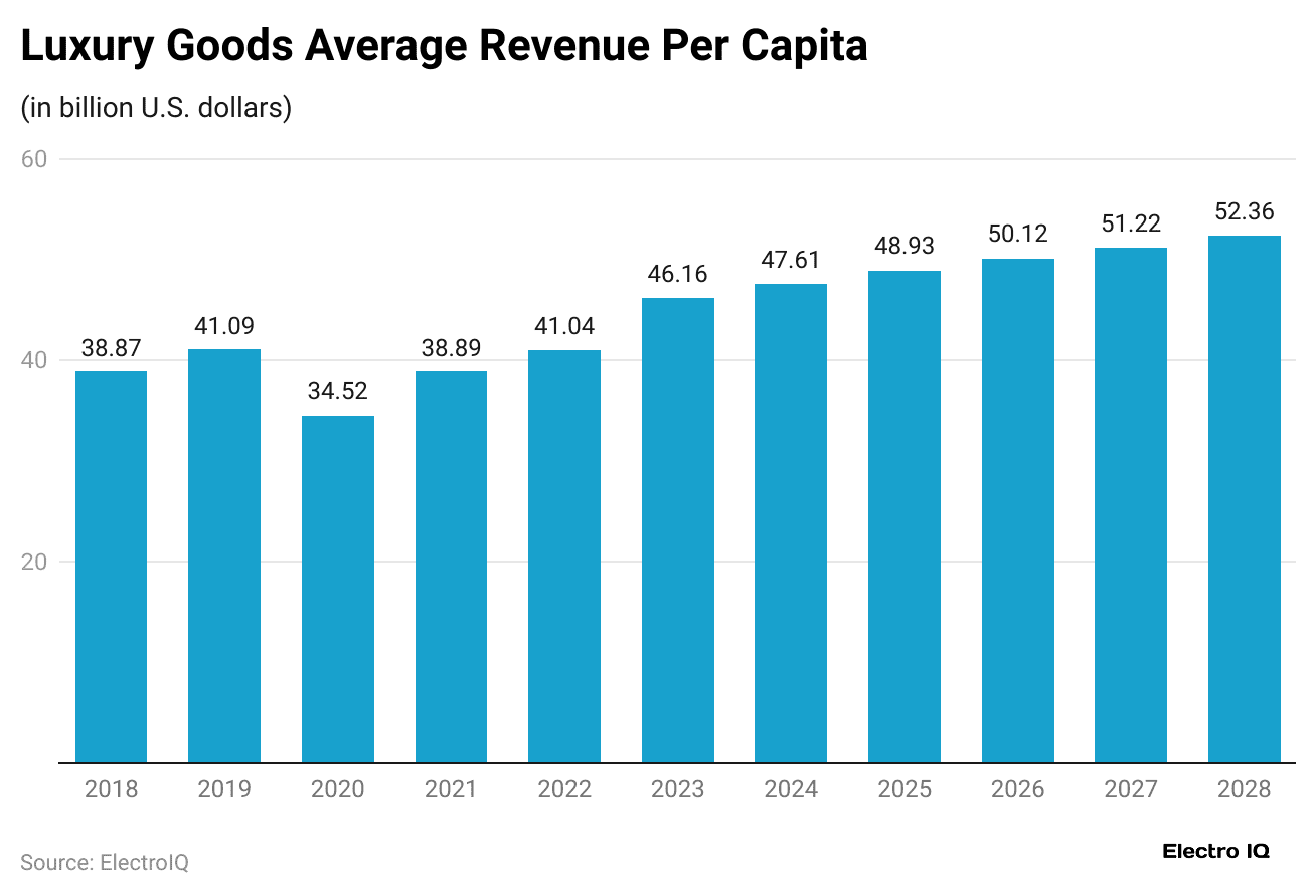 luxury-goods-average-revenue-per-capita