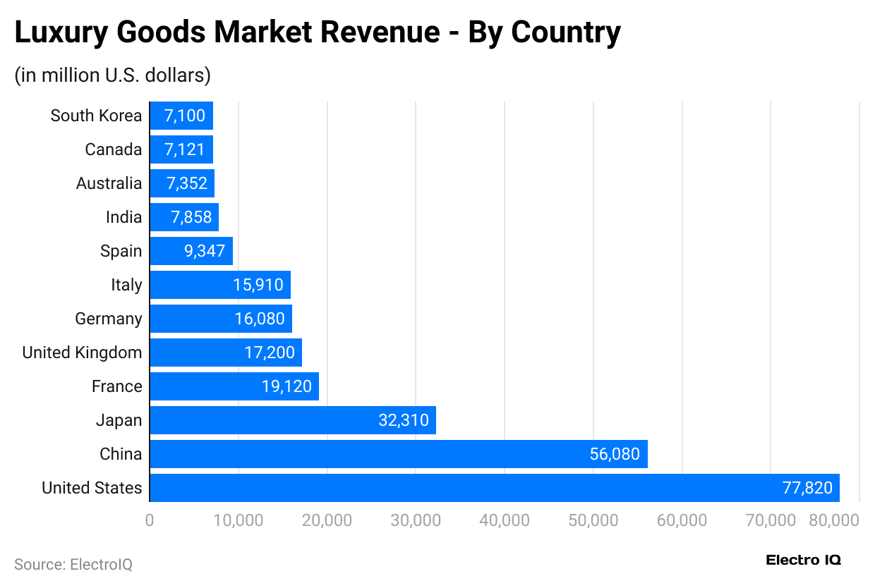 luxury-goods-market-revenue-by-country
