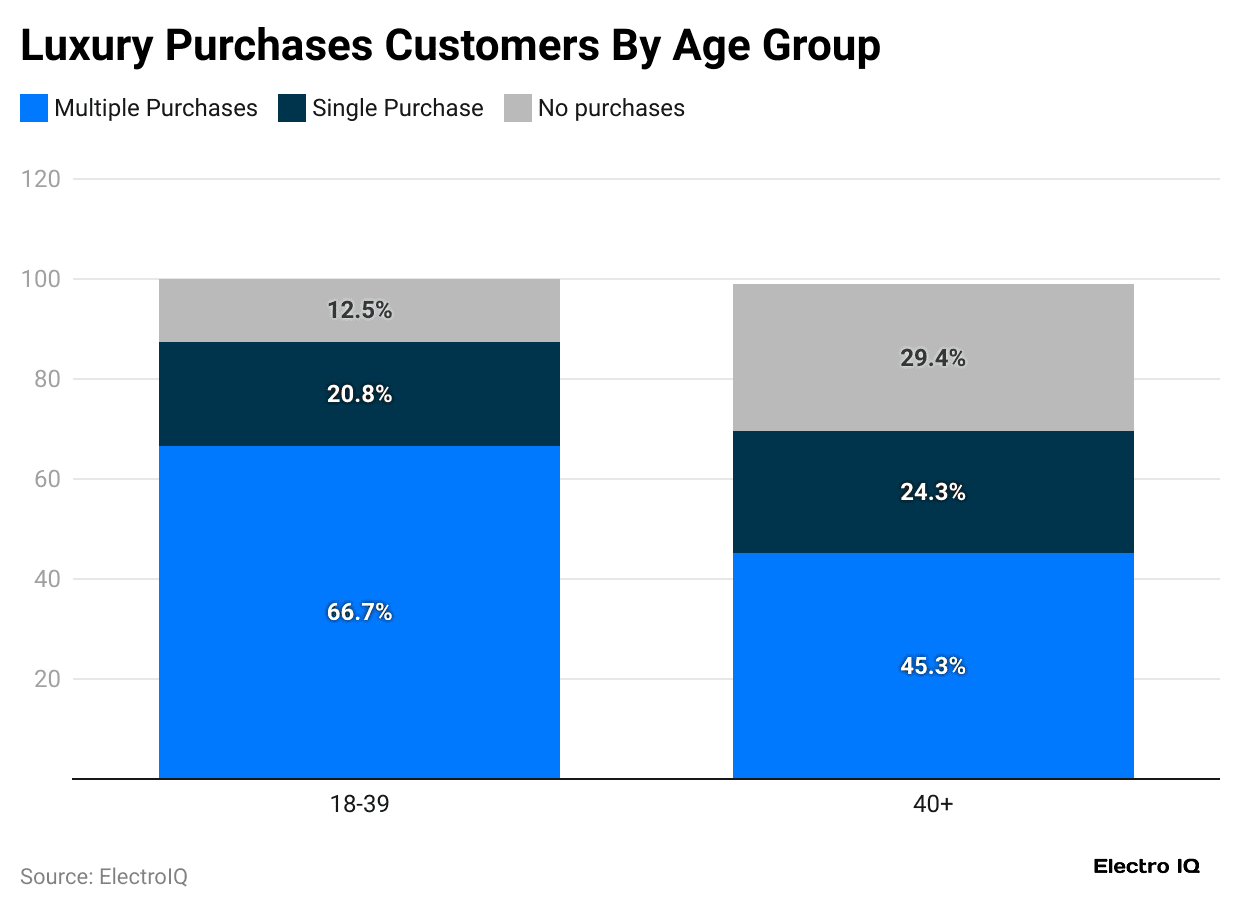 luxury-purchases-customers-by-age-group