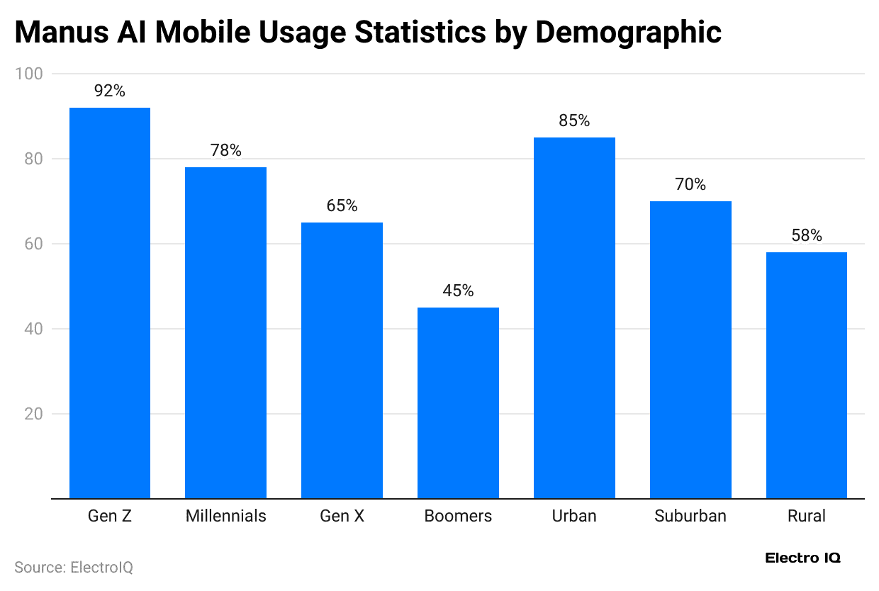 manus-ai-mobile-usage-statistics-by-demographic