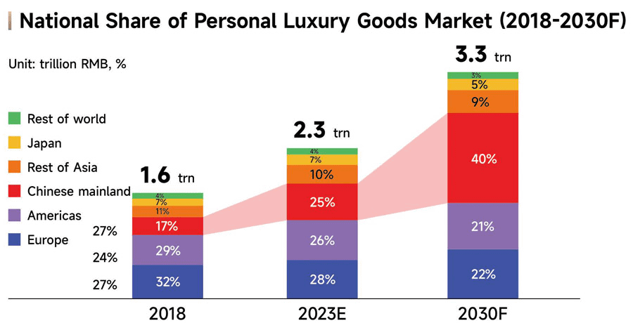 national share of personal luxury goods market